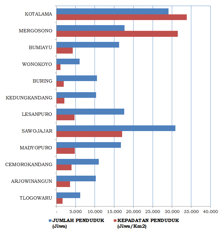 Grafik Jumlah dan Kepadatan Penduduk Kecamatan Kedungkandang
