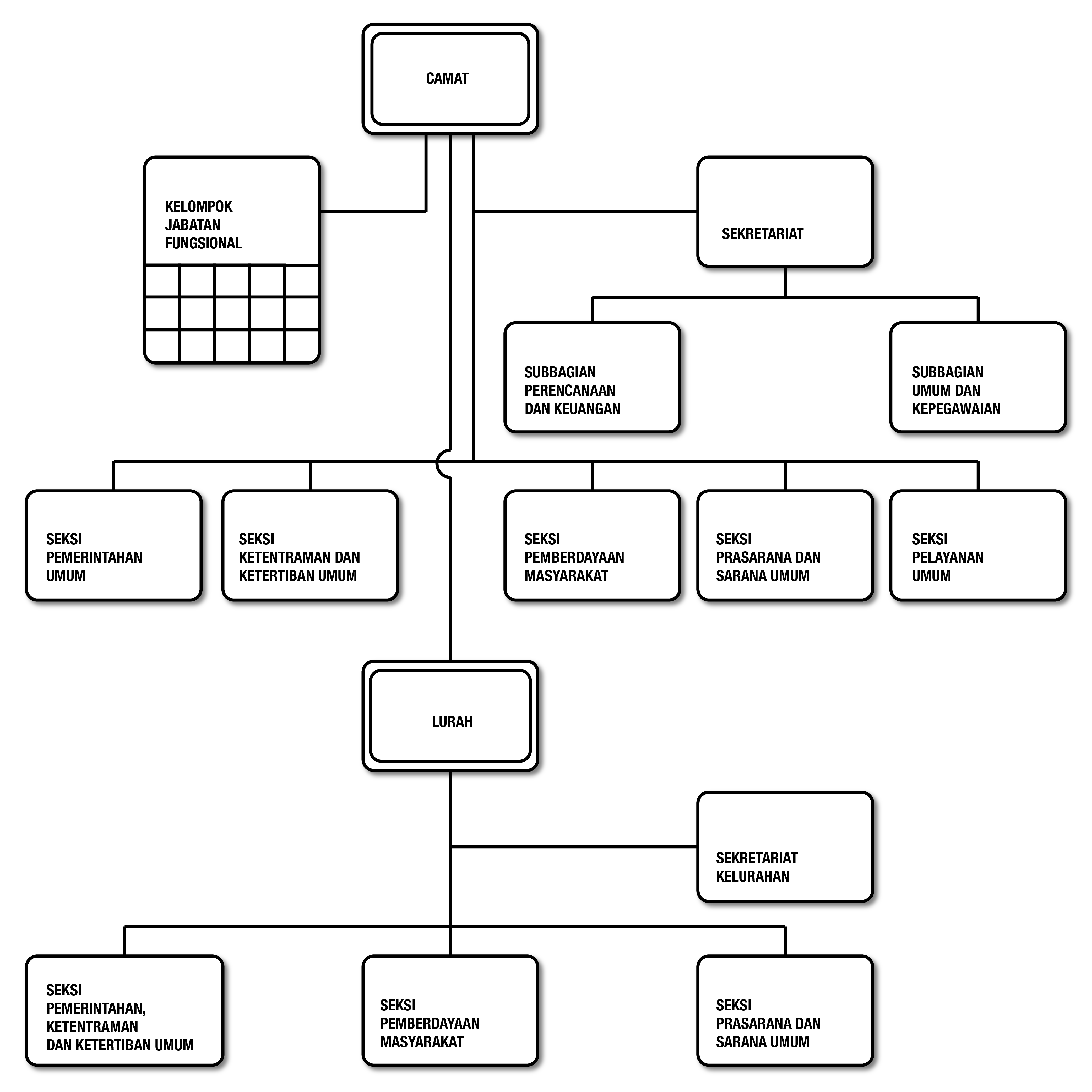 Struktur Organisasi Kecamatan Kedungkandang